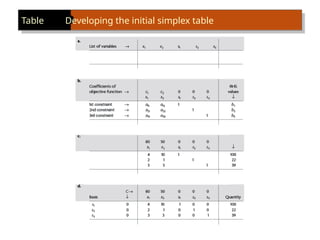 Table Developing the initial simplex table
 
