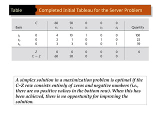 Table Completed Initial Tableau for the Server Problem
A simplex solution in a maximization problem is optimal if the
C–Z row consists entirely of zeros and negative numbers (i.e.,
there are no positive values in the bottom row). When this has
been achieved, there is no opportunity for improving the
solution.
 