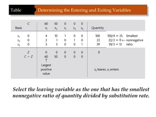 Table Determining the Entering and Exiting Variables
Select the leaving variable as the one that has the smallest
nonnegative ratio of quantity divided by substitution rate.
 