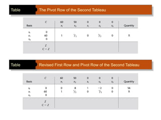 Table The Pivot Row of the Second Tableau
Table Revised First Row and Pivot Row of the Second Tableau
 