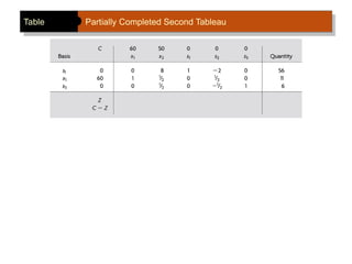Table Partially Completed Second Tableau
 