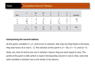 Table Completed Second Tableau
Interpreting the second tableau
At this point, variables s1, x1, and s3 are in solution. Not only are they listed in the basis,
they also have a 0 in row C – Z. The solution at this point is s1 = 56, x1 = 11, and s3 = 6.
Note, too, that x2 and s2 are not in solution. Hence, they are each equal to zero. The
profit at this point is 660, which is read in the Quantity column in row Z. Also, note that
each variable in solution has a unit vector in its column.
 