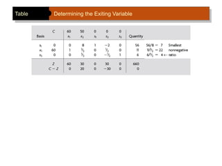 Table Determining the Exiting Variable
 