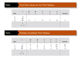Table Pivot Row Values for the Third Tableau
Table Partially Completed Third Tableau
 