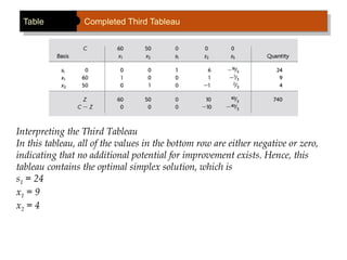 Table Completed Third Tableau
Interpreting the Third Tableau
In this tableau, all of the values in the bottom row are either negative or zero,
indicating that no additional potential for improvement exists. Hence, this
tableau contains the optimal simplex solution, which is
s1 = 24
x1 = 9
x2 = 4
 
