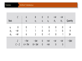 Table Initial Tableau
 