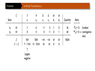 Table Initial Tableau
 