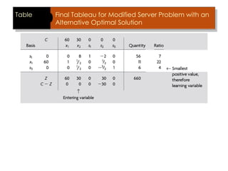 Table Final Tableau for Modified Server Problem with an
Alternative Optimal Solution
 