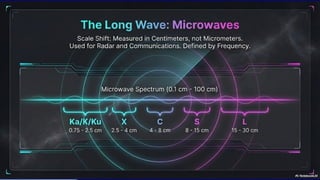 Comprehensive Overview of Electromagnetic Radiation and Spectrum in ...
