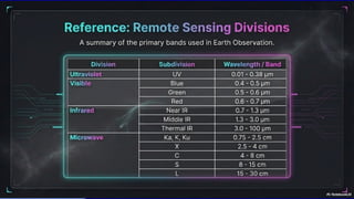 Comprehensive Overview of Electromagnetic Radiation and Spectrum in ...