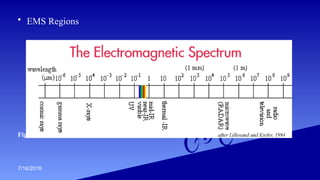 Comprehensive Overview of Electromagnetic Radiation and Spectrum in ...