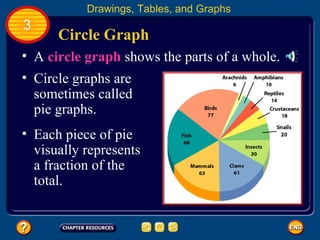 Circle Graph A  circle graph   shows the parts of a whole.  Drawings, Tables, and Graphs 3 Circle graphs are sometimes called pie graphs. Each piece of pie visually represents a fraction of the total.  