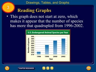 Reading Graphs This graph does not start at zero, which makes it appear that the number of species has more that quadrupled from 1996-2002.  Drawings, Tables, and Graphs 3 