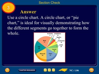 Section Check 3 Answer Use a circle chart. A circle chart, or “pie chart,” is ideal for visually demonstrating how the different segments go together to form the whole.  NC: 1.06 