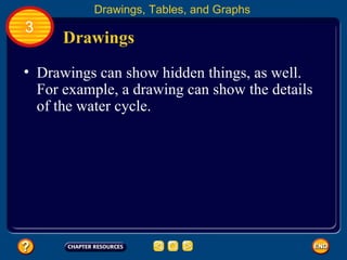 Drawings Drawings can show hidden things, as well. For example, a drawing can show the details of the water cycle.  Drawings, Tables, and Graphs 3 