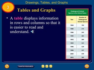 Tables and Graphs A  table  displays information in rows and columns so that it is easier to read and understand.  Drawings, Tables, and Graphs 3 