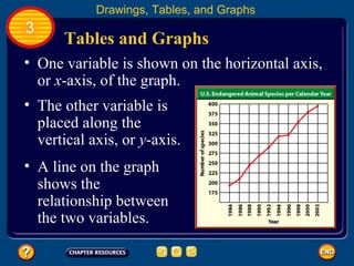 Tables and Graphs One variable is shown on the horizontal axis, or  x -axis, of the graph. Drawings, Tables, and Graphs 3 The other variable is placed along the vertical axis, or  y -axis.  A line on the graph shows the relationship between the two variables. 