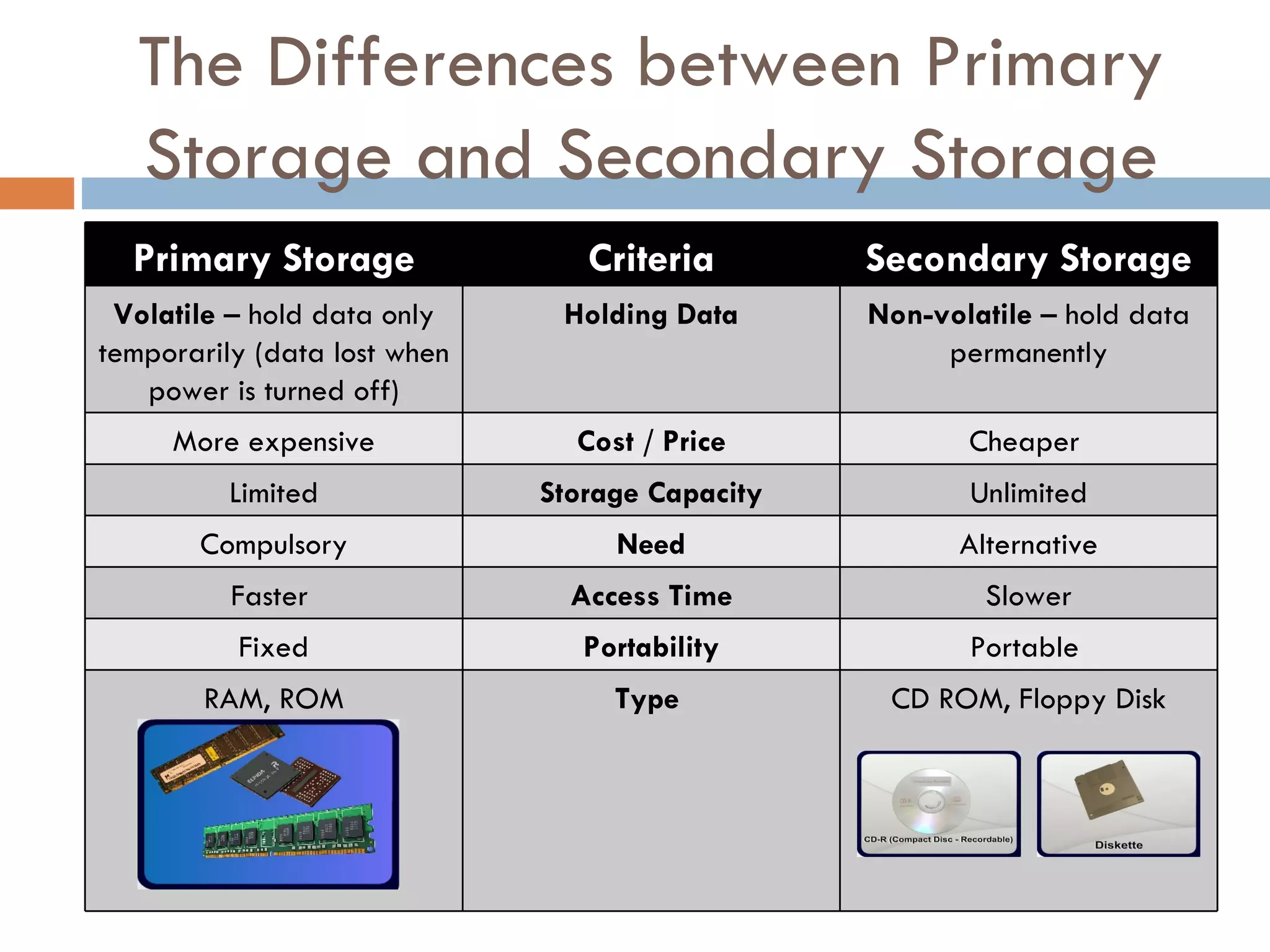 The Differences between Primary
   Storage and Secondary Storage
  Primary Storage                Criteria        Secondary Storage
 Volatile – hold data only     Holding Data      Non-volatile – hold data
temporarily (data lost when                           permanently
   power is turned off)
     More expensive             Cost / Price            Cheaper
          Limited             Storage Capacity          Unlimited
       Compulsory                  Need                Alternative
          Faster                Access Time              Slower
          Fixed                  Portability            Portable
        RAM, ROM                   Type           CD ROM, Floppy Disk
 