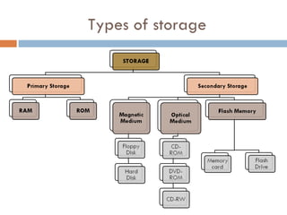 Types of storage
 