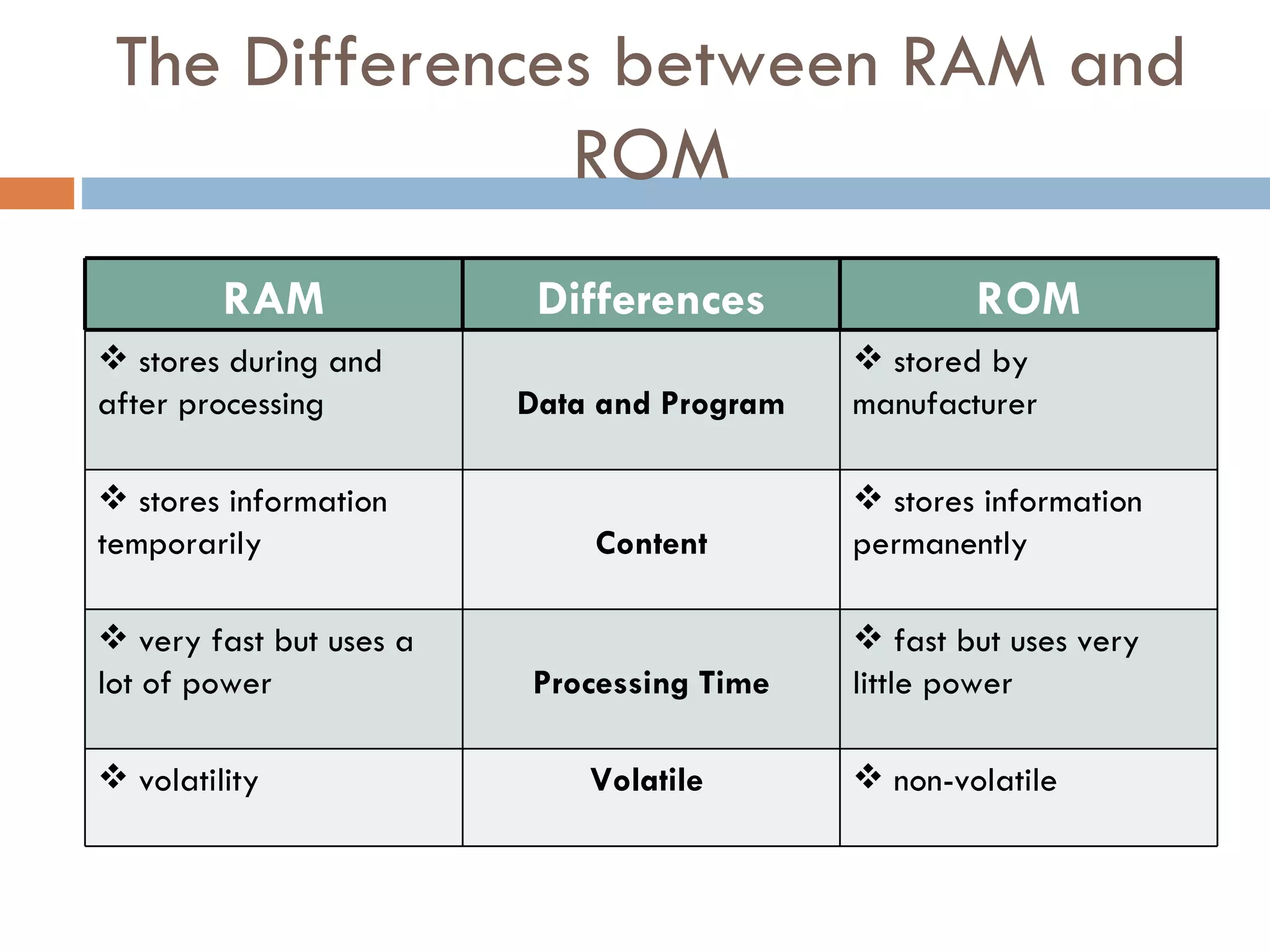 The Differences between RAM and
               ROM
         RAM              Differences               ROM
 stores during and                          stored by
after processing         Data and Program   manufacturer

 stores information                         stores information
temporarily                  Content        permanently

 very fast but uses a                       fast but uses very
lot of power             Processing Time    little power

 volatility                 Volatile        non-volatile
 