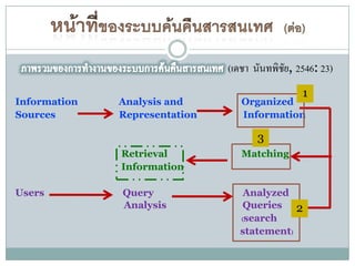(เดชา นันทพิชัย, 2546: 23)
                                                 1
Information   Analysis and        Organized
Sources       Representation      Information

                                      3
              Retrieval           Matching
              Information

Users         Query                Analyzed
              Analysis             Queries     2
                                  (search
                                  statement)
 