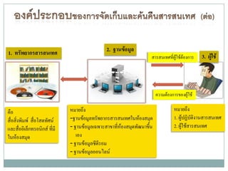 1. ทรัพยากรสารสนเทศ                            2. ฐานข้อมูล
                                                                    สารสนเทศที่ผู้ใช้ต้องการ    3. ผู้ใช้



                                                                        ความต้องการของผู้ใช้

คือ                           หมายถึง                                             หมายถึง
สื่อสิ่งพิมพ์ สื่อโสตทัศน์    -ฐานข้อมูลทรัพยากรสารสนเทศในห้องสมุด                1. ผู้ปฏิบัติงานสารสนเทศ
และสื่ออิเล็กทรอนิกส์ ที่มี   - ฐานข้อมูลเฉพาะสาขาที่ห้องสมุดพัฒนาขึน
                                                                    ้             2. ผู้ใช้สารสนเทศ
ในห้องสมุด                       เอง
                              - ฐานข้อมูลซีดีรอม
                              - ฐานข้อมูลออนไลน์
 