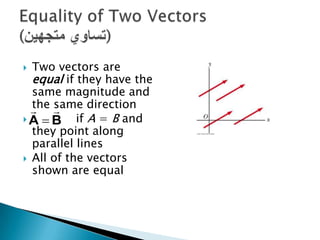Two vectors are
equal if they have the
same magnitude and
the 
 same direction
A  B
if A = B and
they point along
parallel lines
 All of the vectors
shown are equal


 