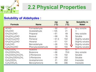 2.2 Physical Properties
Solubility of Aldehydes :

 
