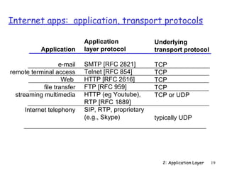 Internet apps: application, transport protocols

                            Application             Underlying
           Application      layer protocol          transport protocol

                   e-mail   SMTP [RFC 2821]         TCP
remote terminal access      Telnet [RFC 854]        TCP
                    Web     HTTP [RFC 2616]         TCP
            file transfer   FTP [RFC 959]           TCP
  streaming multimedia      HTTP (eg Youtube),      TCP or UDP
                            RTP [RFC 1889]
     Internet telephony     SIP, RTP, proprietary
                            (e.g., Skype)           typically UDP




                                                      2: Application Layer   19
 