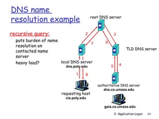 DNS name
resolution example                      root DNS server



recursive query:                    2                  3
  puts burden of name                          6
                                     7
  resolution on
                                                               TLD DNS server
  contacted name
  server
  heavy load?         local DNS server
                         dns.poly.edu              5       4

                               1    8

                                           authoritative DNS server
                                              dns.cs.umass.edu
                       requesting host
                         cis.poly.edu

                                              gaia.cs.umass.edu

                                                       2: Application Layer   69
 