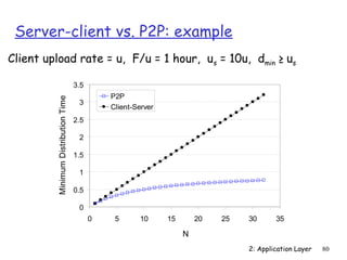 Server-client vs. P2P: example
Client upload rate = u, F/u = 1 hour, us = 10u, dmin ≥ us

                                     3.5
                                               P2P
         Minimum Distribution Time



                                      3
                                               Client-Server
                                     2.5

                                      2

                                     1.5

                                      1

                                     0.5

                                      0
                                           0    5      10      15       20   25   30      35

                                                                    N
                                                                                  2: Application Layer   80
 