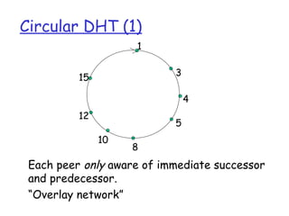 Circular DHT (1)
                    1

                           3
          15

                               4
          12
                           5
               10
                    8
 Each peer only aware of immediate successor
 and predecessor.
 “Overlay network”
 