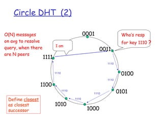 Circle DHT (2)

O(N) messages                                   0001              Who’s resp
on avg to resolve                                                 for key 1110 ?
                           I am
query, when there                                       0011
are N peers
                    1111
                                                          1110


                           1110
                                                                  0100
                                                          1110

                  1100
                                  1110
                                                   1110          0101
 Define closest                          1110

 as closest                1010
 successor                                       1000
 