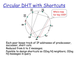 Circular DHT with Shortcuts




                     12


                              15
                                         Who’s resp
                                         for key 1110?


               10
             8




                                      1
                                 3
                    5

                          4

 Each peer keeps track of IP addresses of predecessor,
 successor, short cuts.
 Reduced from 6 to 2 messages.
 Possible to design shortcuts so O(log N) neighbors, O(log
 N) messages in query
 