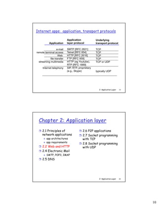 10
2: Application Layer 19
Internet apps: application, transport protocols
Application
e-mail
remote terminal access
Web
file transfer
streaming multimedia
Internet telephony
Application
layer protocol
SMTP [RFC 2821]
Telnet [RFC 854]
HTTP [RFC 2616]
FTP [RFC 959]
HTTP (eg Youtube),
RTP [RFC 1889]
SIP, RTP, proprietary
(e.g., Skype)
Underlying
transport protocol
TCP
TCP
TCP
TCP
TCP or UDP
typically UDP
2: Application Layer 20
Chapter 2: Application layer
 2.1 Principles of
network applications
 app architectures
 app requirements
 2.2 Web and HTTP
 2.4 Electronic Mail
 SMTP, POP3, IMAP
 2.5 DNS
 2.6 P2P applications
 2.7 Socket programming
with TCP
 2.8 Socket programming
with UDP
 