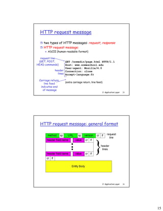 15
2: Application Layer 29
HTTP request message
 two types of HTTP messages: request, response
 HTTP request message:
 ASCII (human-readable format)
GET /somedir/page.html HTTP/1.1
Host: www.someschool.edu
User-agent: Mozilla/4.0
Connection: close
Accept-language:fr
(extra carriage return, line feed)
request line
(GET, POST,
HEAD commands)
header
lines
Carriage return,
line feed
indicates end
of message
2: Application Layer 30
HTTP request message: general format
 