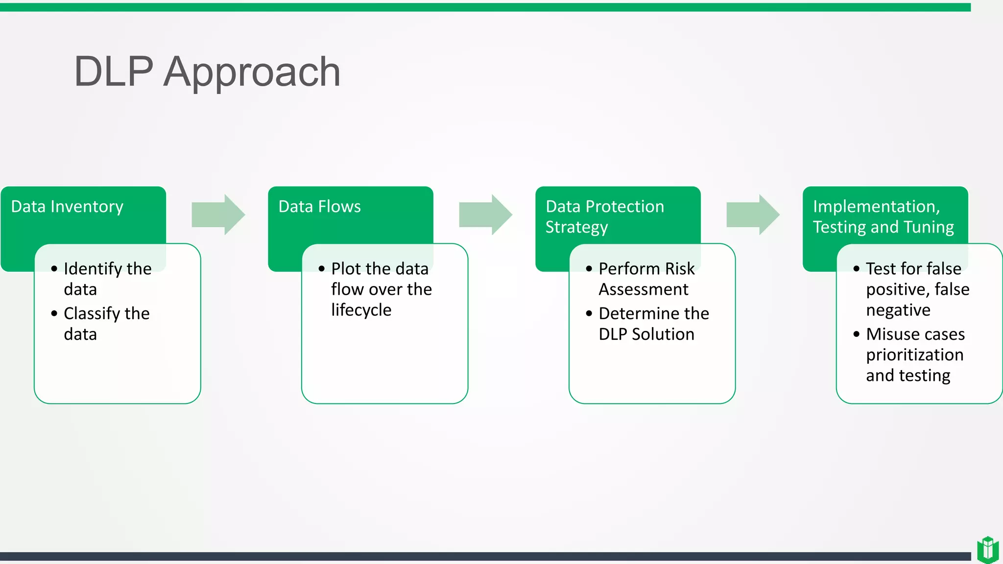 DLP Approach
Data Inventory
• Identify the
data
• Classify the
data
Data Flows
• Plot the data
flow over the
lifecycle
Data Protection
Strategy
• Perform Risk
Assessment
• Determine the
DLP Solution
Implementation,
Testing and Tuning
• Test for false
positive, false
negative
• Misuse cases
prioritization
and testing
 