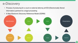 e-Discovery
• Process of producing for a court or external attorney all ESI (Electronically Stored
Information) pertinent to a legal proceeding
• 8 Step Electronic Discovery Reference Model (EDRM)
Identification
Preservation Collection
Process Review
Analyze Production
Presentation
 