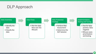 DLP Approach
Data Inventory
• Identify the
data
• Classify the
data
Data Flows
• Plot the data
flow over the
lifecycle
Data Protection
Strategy
• Perform Risk
Assessment
• Determine the
DLP Solution
Implementation,
Testing and Tuning
• Test for false
positive, false
negative
• Misuse cases
prioritization
and testing
 