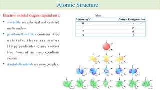 Comprehensive Overview of Atomic Structure and Interatomic Bonding in ...