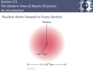 Section 2.5
The Modern View of Atomic Structure:
An Introduction
Nuclear Atom Viewed in Cross Section
Copyright © Cengage Learning. All rights reserved
 