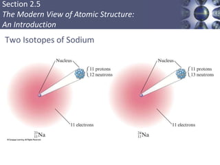 Section 2.5
The Modern View of Atomic Structure:
An Introduction
Two Isotopes of Sodium
Copyright © Cengage Learning. All rights reserved
 