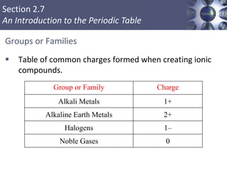 Section 2.7
An Introduction to the Periodic Table
Groups or Families
 Table of common charges formed when creating ionic
compounds.
Copyright © Cengage Learning. All rights reserved 29
Group or Family Charge
Alkali Metals 1+
Alkaline Earth Metals 2+
Halogens 1–
Noble Gases 0
 