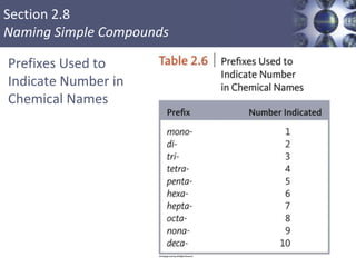 Section 2.8
Naming Simple Compounds
Prefixes Used to
Indicate Number in
Chemical Names
Copyright © Cengage Learning. All rights reserved 57
 