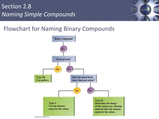 Section 2.8
Naming Simple Compounds
Flowchart for Naming Binary Compounds
Copyright © Cengage Learning. All rights reserved 59
 