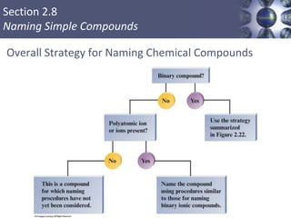 Section 2.8
Naming Simple Compounds
Overall Strategy for Naming Chemical Compounds
Copyright © Cengage Learning. All rights reserved 60
 
