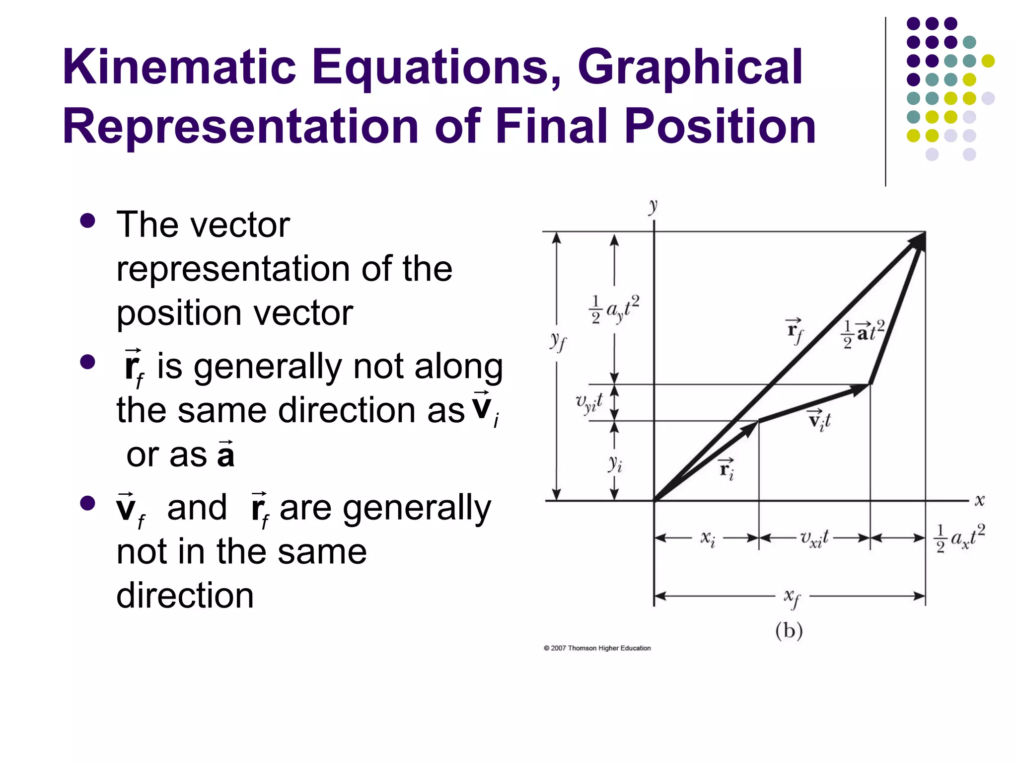 Kinematic Equations, Graphical
Representation of Final Position






The vector
representation of the
position vector
r
rf is generally not along
r
the same direction as v i
r
or as a
r
r
vf and rf are generally
not in the same
direction

 