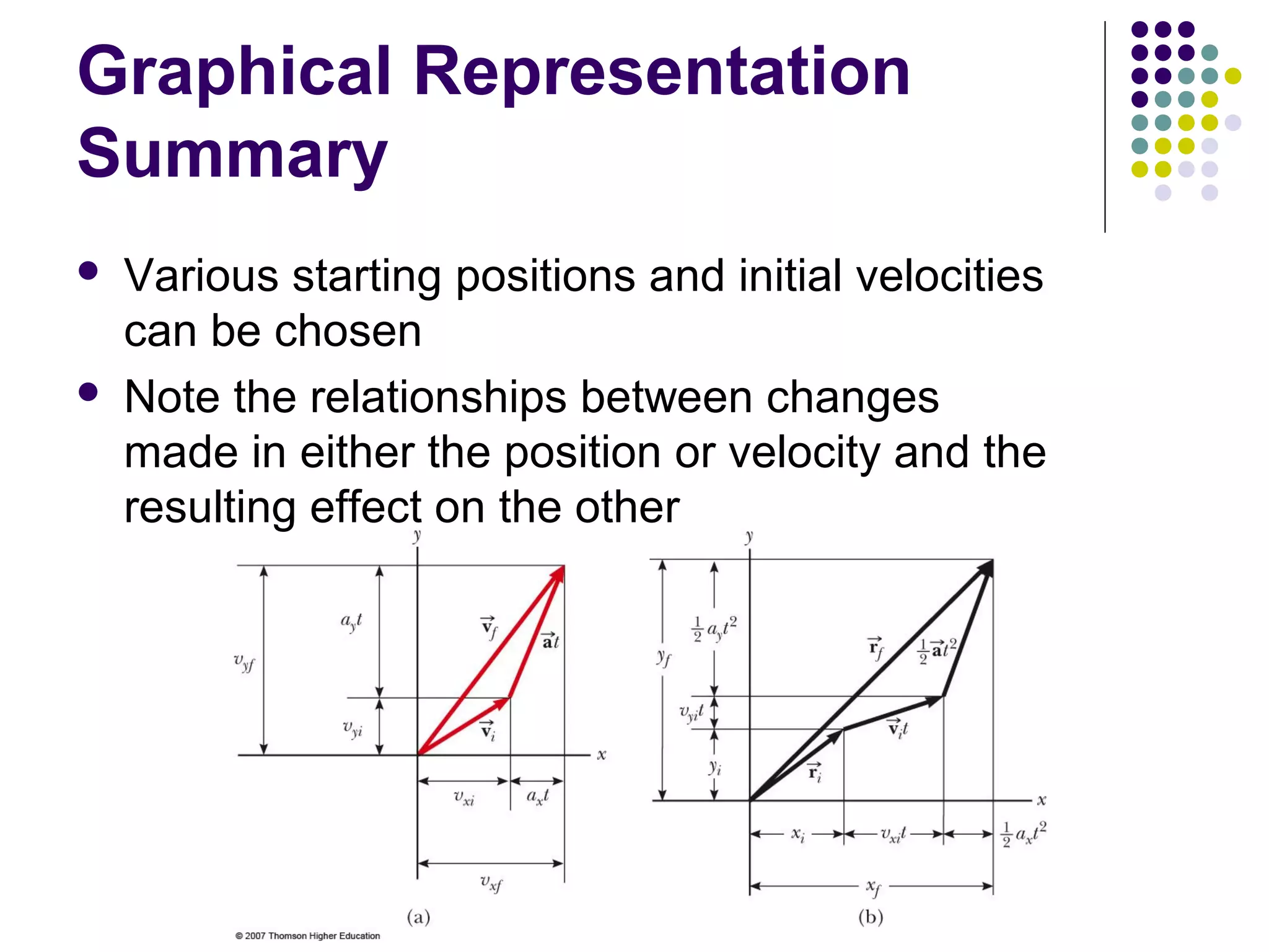 Graphical Representation
Summary




Various starting positions and initial velocities
can be chosen
Note the relationships between changes
made in either the position or velocity and the
resulting effect on the other

 