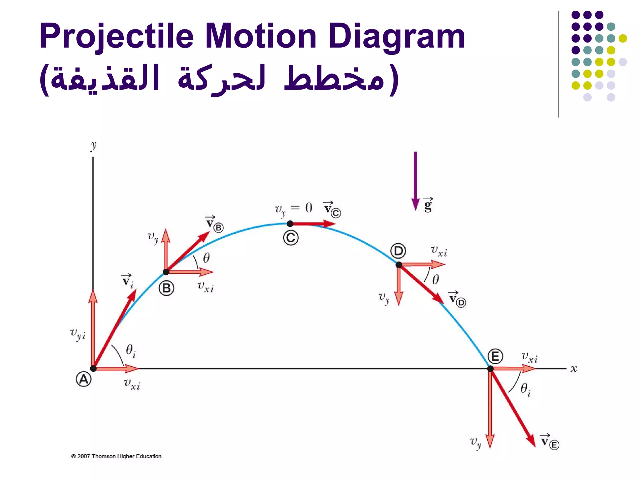 Projectile Motion Diagram
(‫)مخطط لحركة القذيفة‬

 