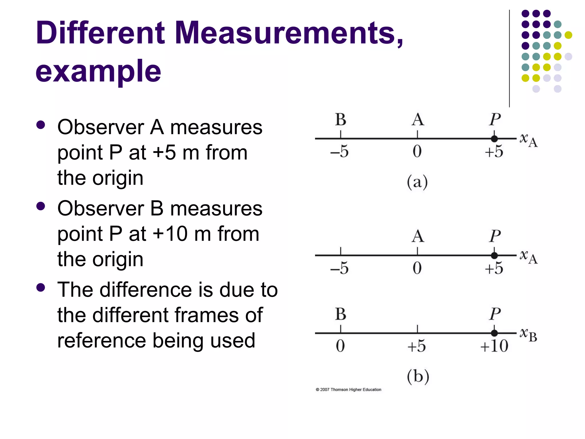 Different Measurements,
example






Observer A measures
point P at +5 m from
the origin
Observer B measures
point P at +10 m from
the origin
The difference is due to
the different frames of
reference being used

 